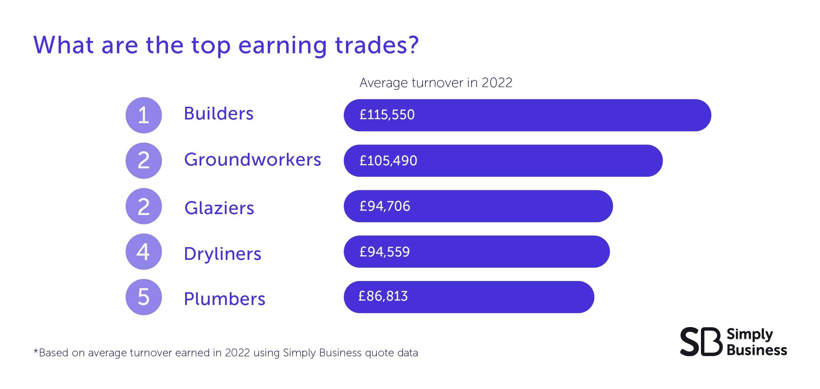 The top earning trades by turnover in 2022