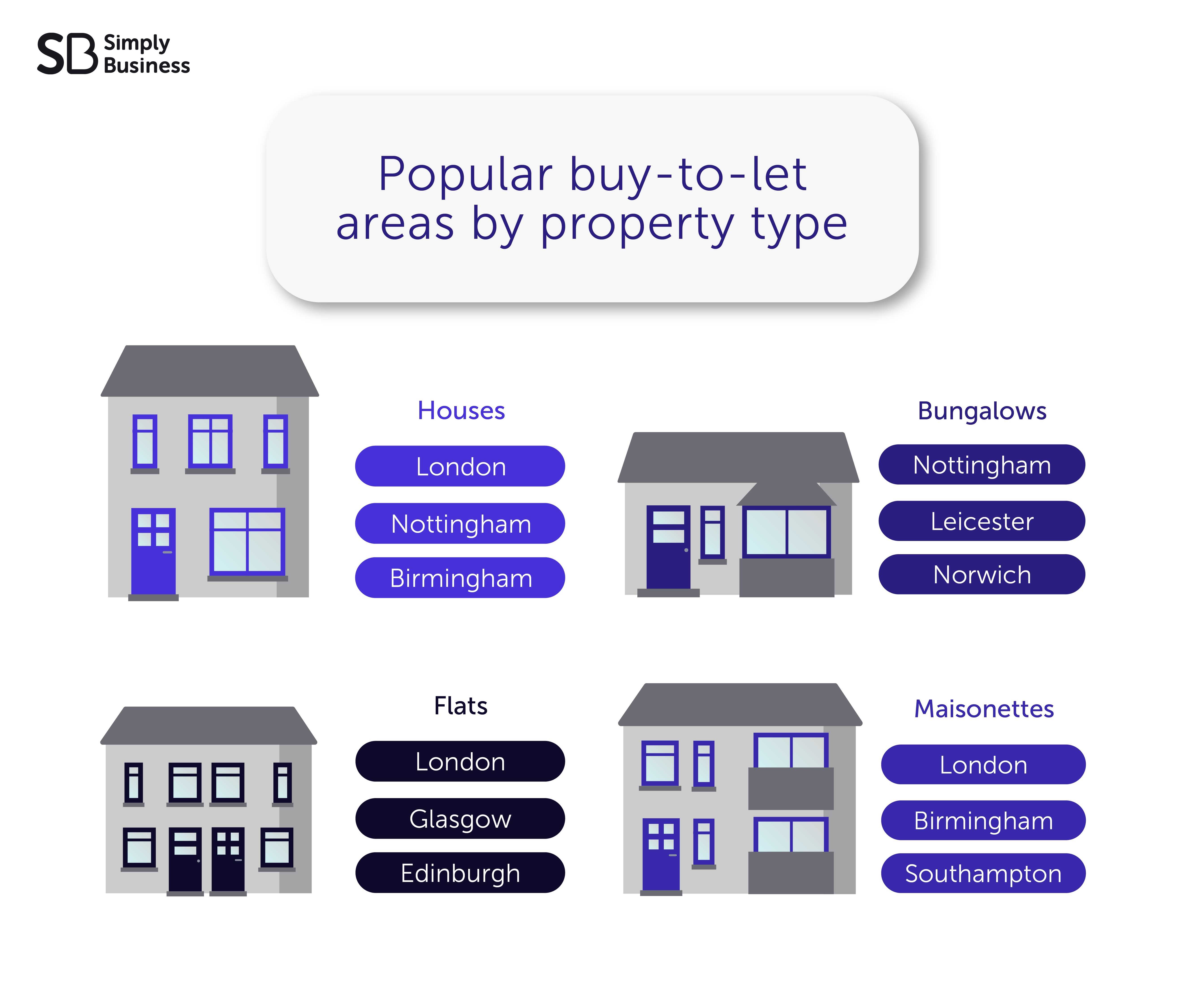Popular buy-to-let areas by property type